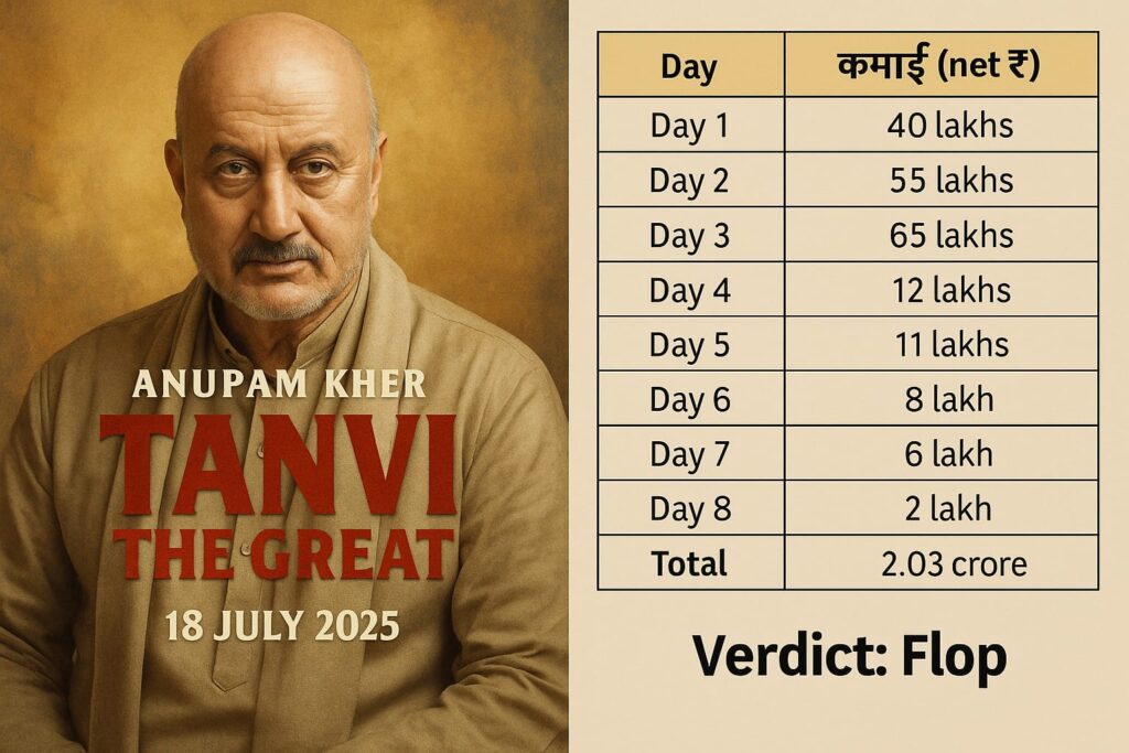 Tanvi The Great Box Office Collection चार्ट
और अनुपम खेर का पोस्टर साथ में"